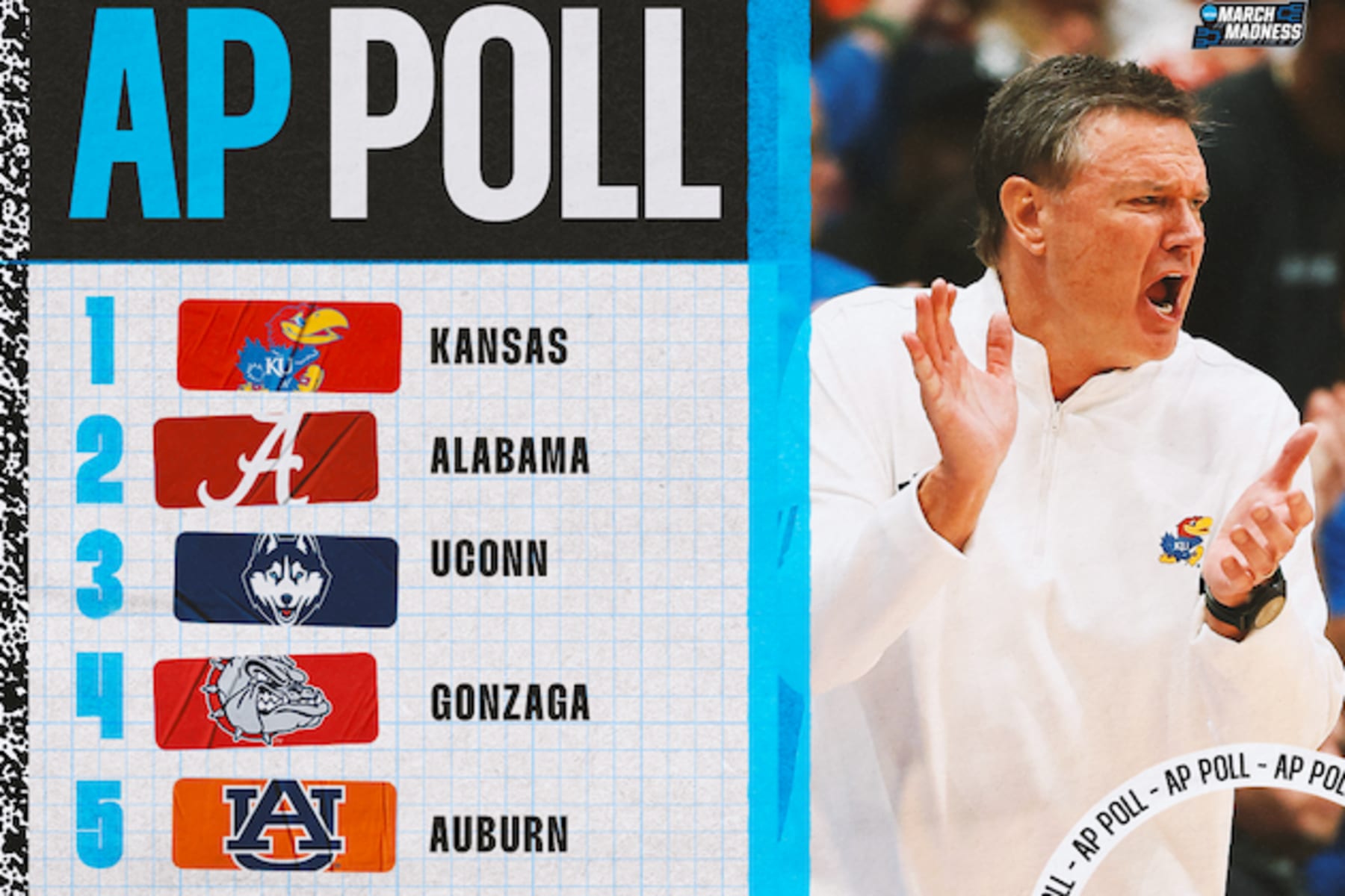 Featured image for Kansas Tops AP Poll as Auburn and Gonzaga Rise in Rankings