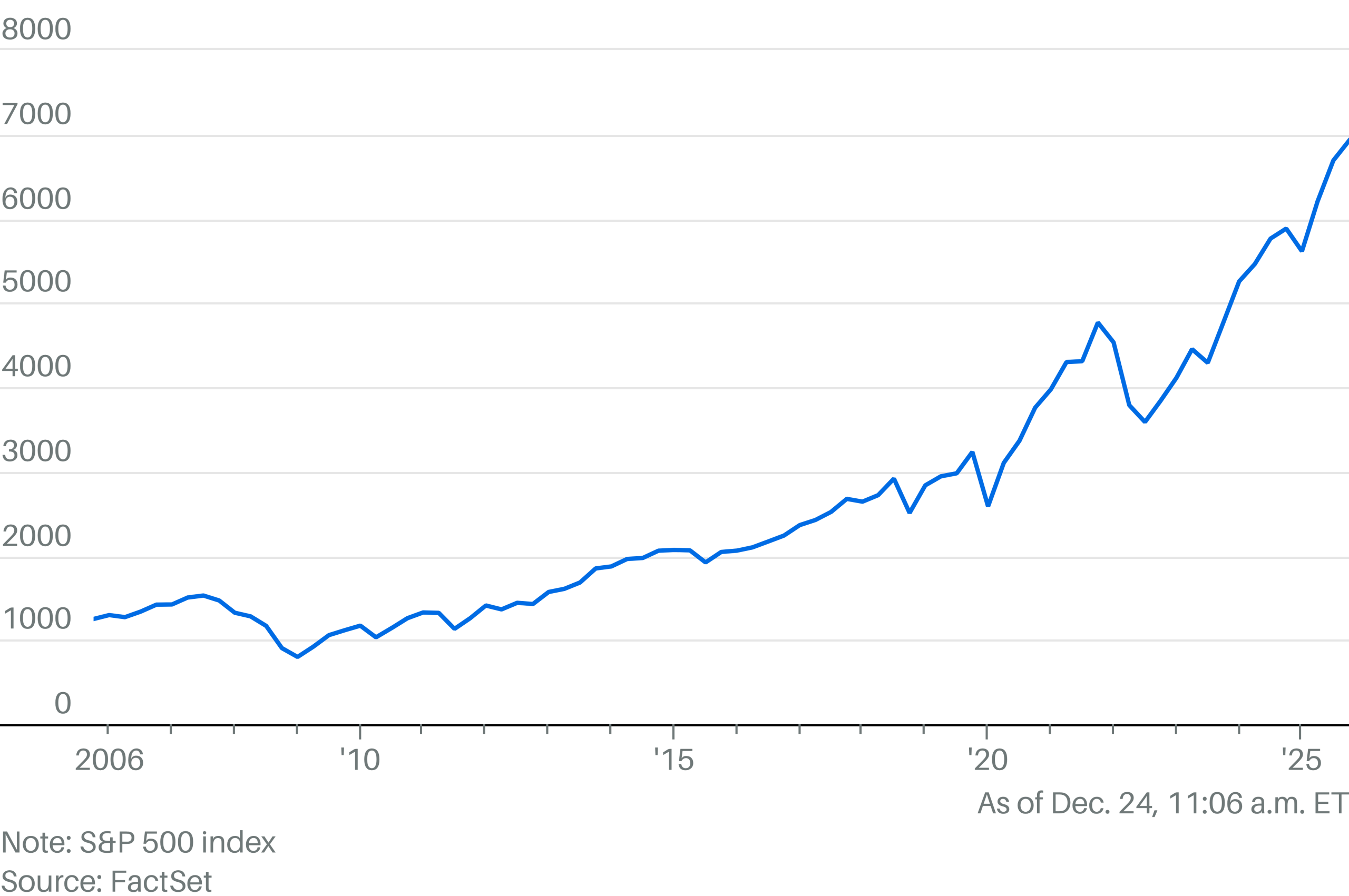 Featured image for Stocks Reach New Highs as Christmas Approaches