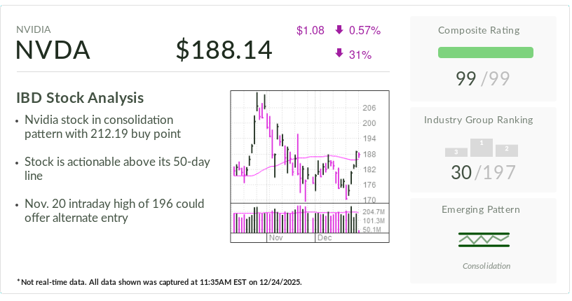 Featured image for Nvidia Prepares for CES with Actionable Stock Moves