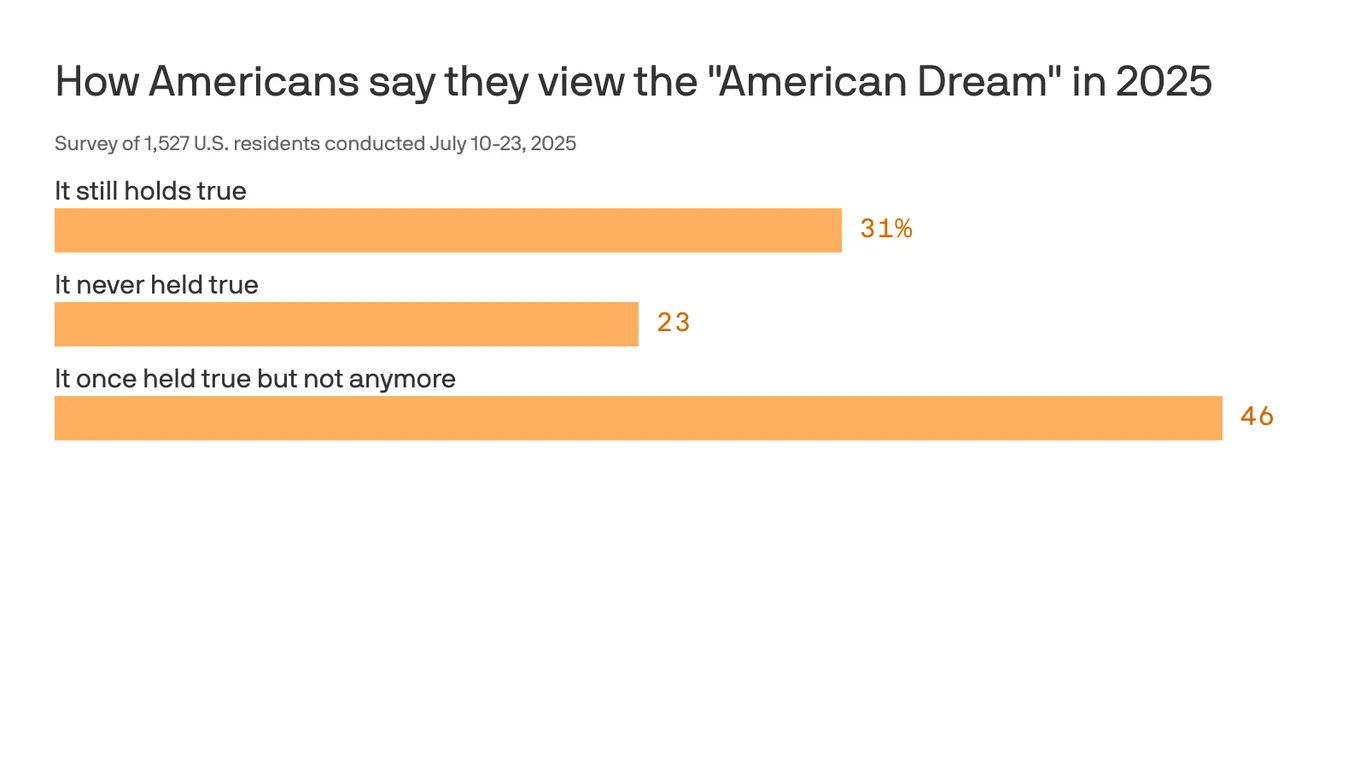 Featured image for Americans' Faith in the American Dream Reaches Record Low