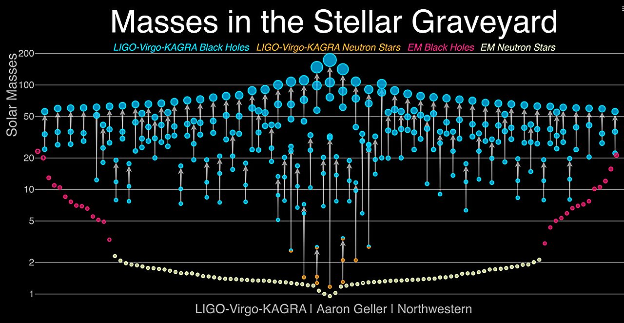 Featured image for Astronomers Find Evidence of Third Compact Object Behind Binary Black Holes