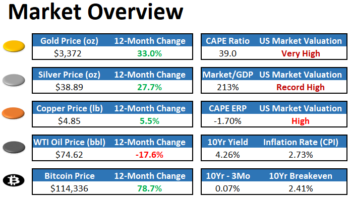 August 2025: Fiscal Tightening Meets Monetary Easing