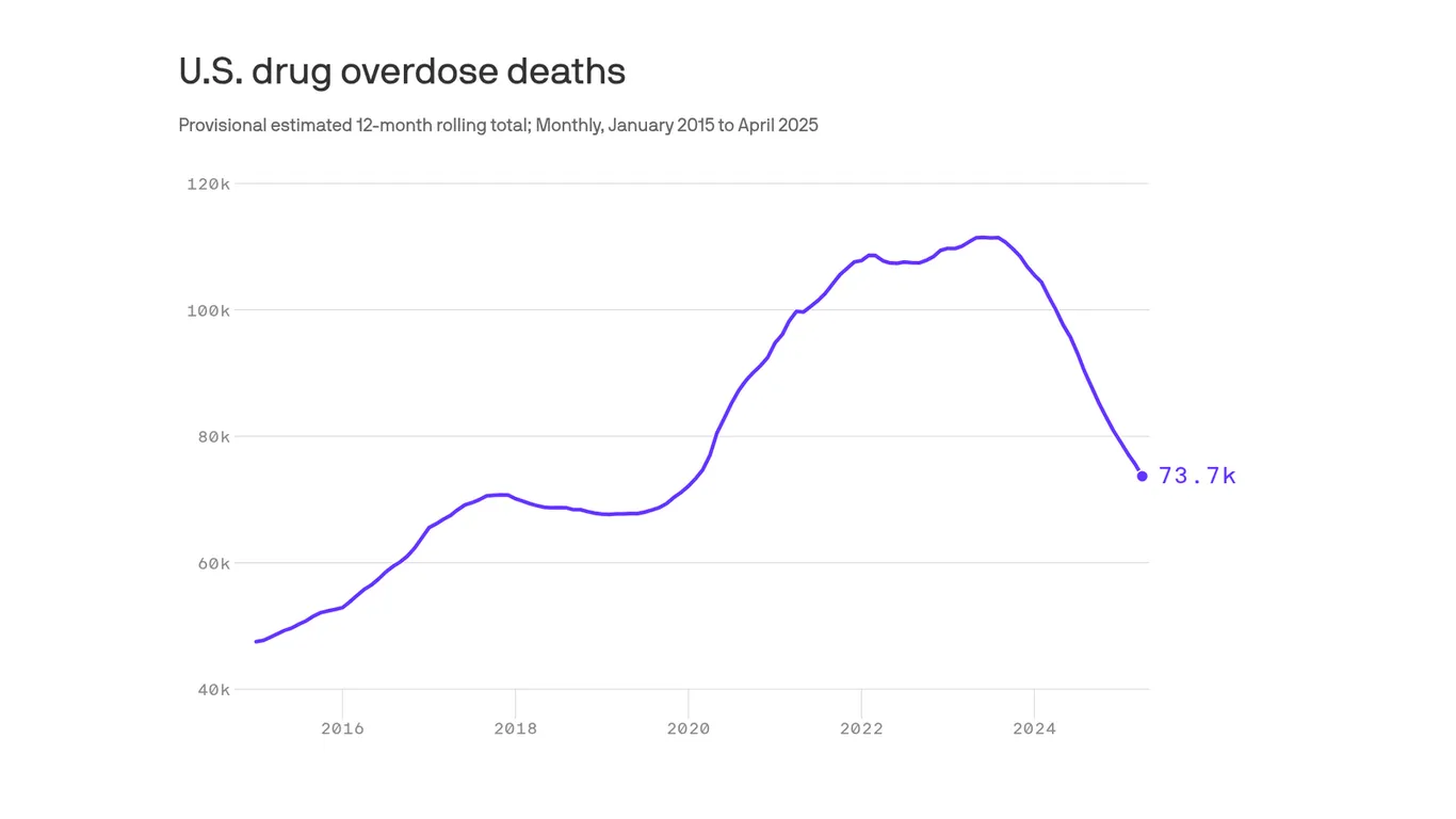 Featured image for Fentanyl Crackdown and Policy Efforts Drive US Overdose Decline