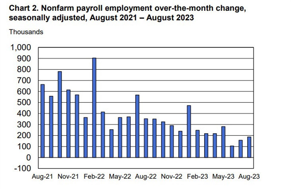 Featured image for US Non-Farm Payrolls Beat Expectations in August