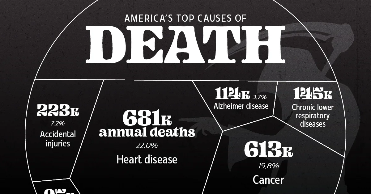Featured image for Leading Causes of Death in the U.S. Ranked