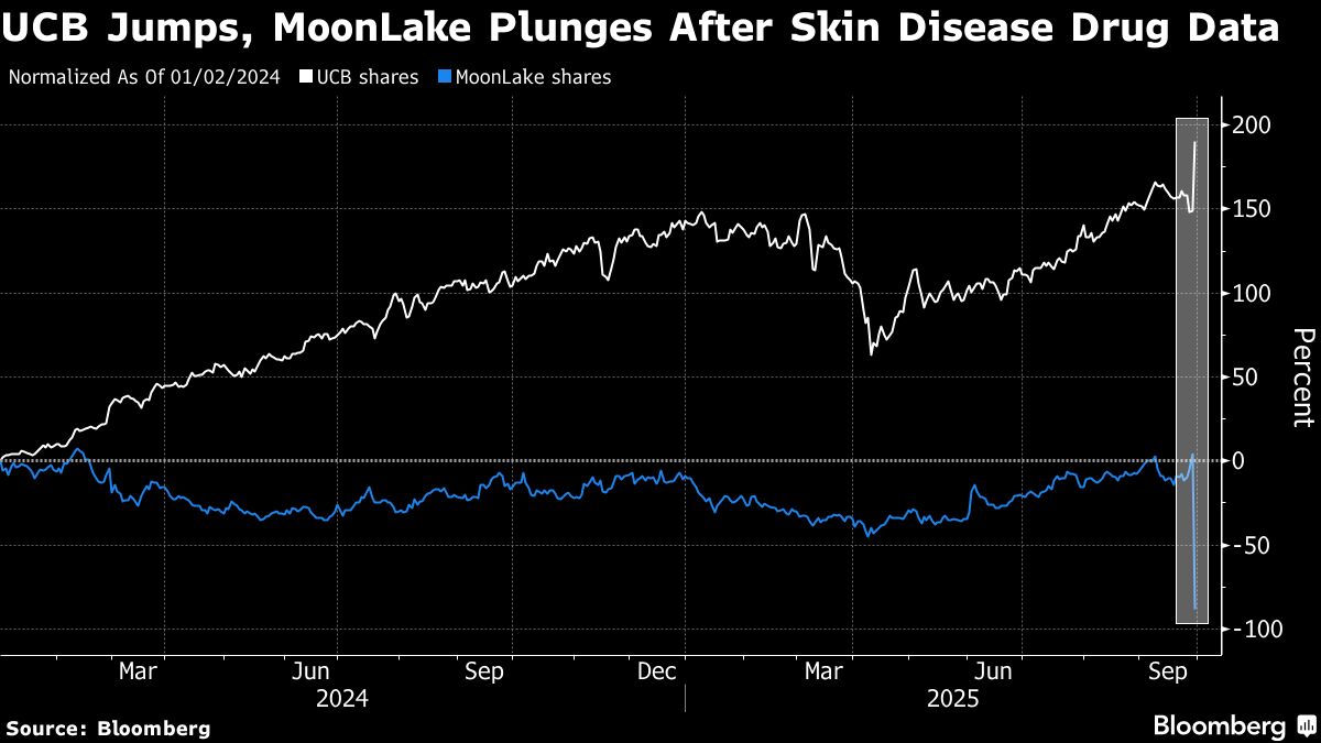Featured image for UCB Surges While MoonLake Plummets on Trial Results