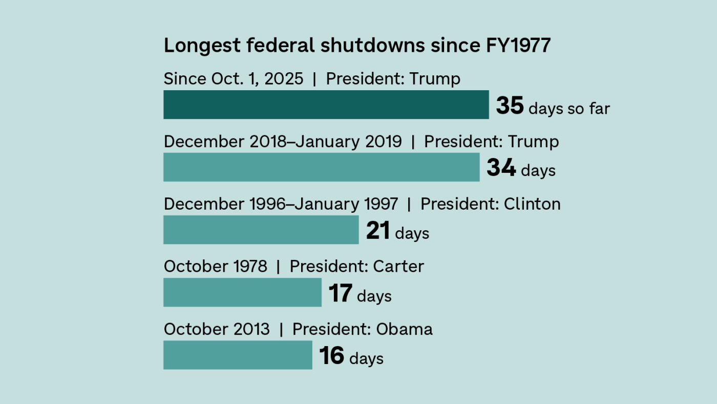 Featured image for U.S. Government Shutdown Hits Record Length Amid Political Deadlock