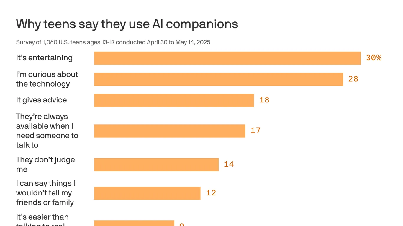 Featured image for Teenagers Prefer AI Companions Over Real Friends, Raising Concerns