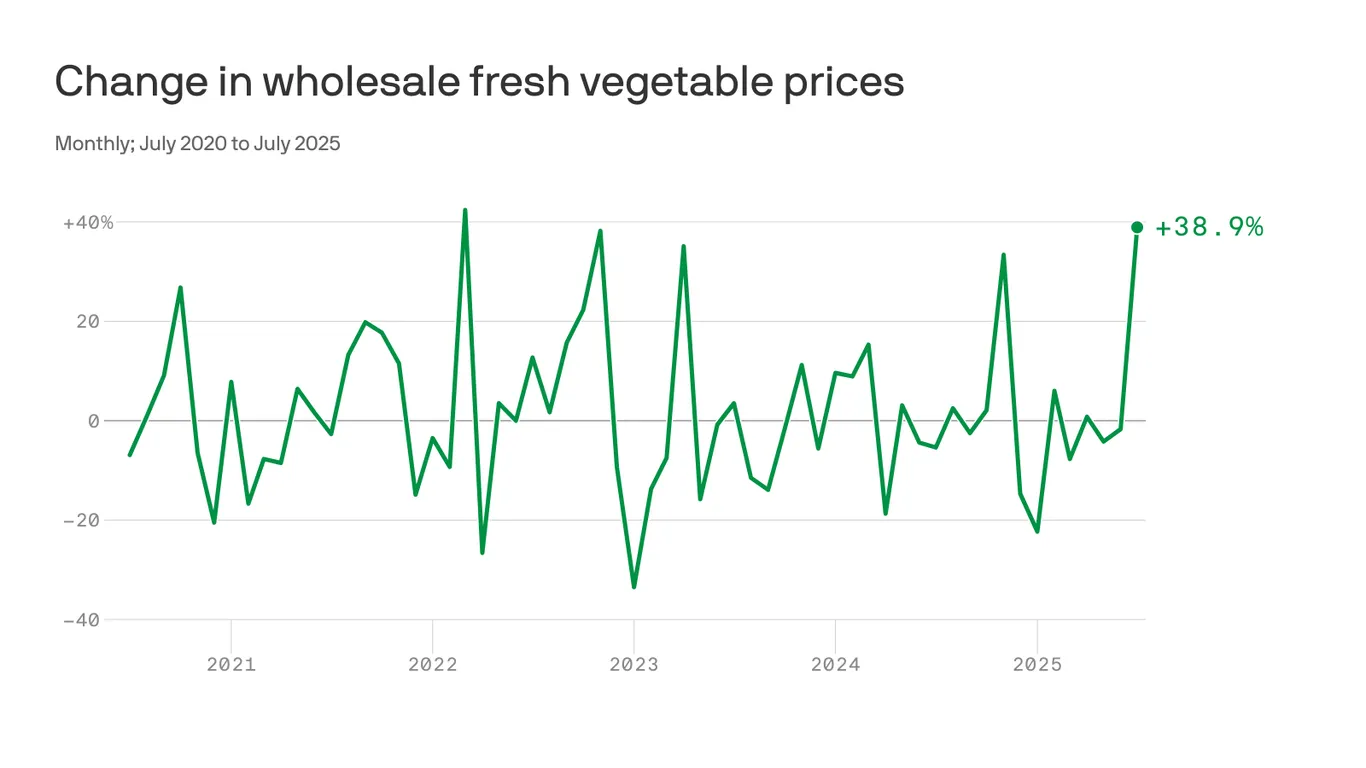 Featured image for Veggie-flation Raises Grocery Prices Warning