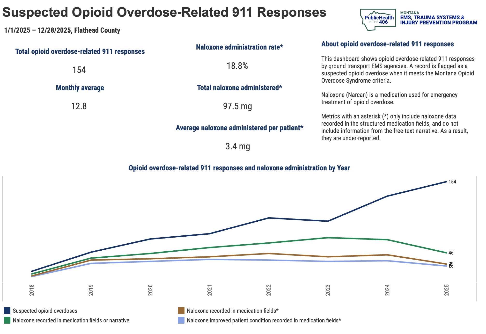 Featured image for Overdose Surge in Flathead County Strains Resources and Families